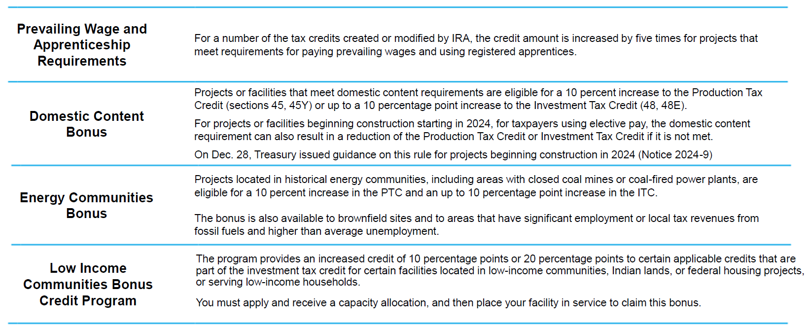 Tax Credit Program Additional/Bonus Requirements